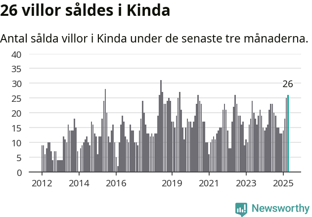 Graf: Antal sålda villor i Kinda kommun