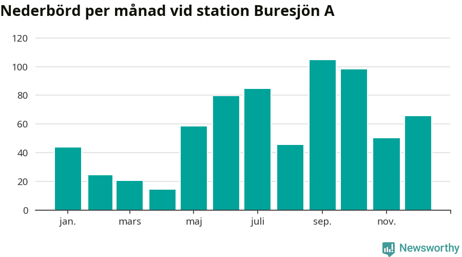 Diagram som visar total nederbörd, månad för månad.