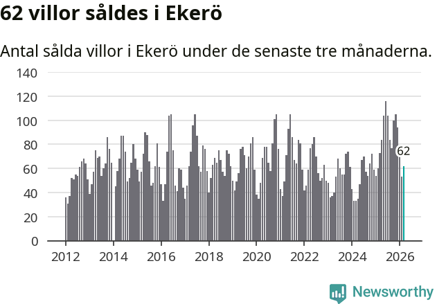 Graf: Antal sålda villor i Ekerö kommun