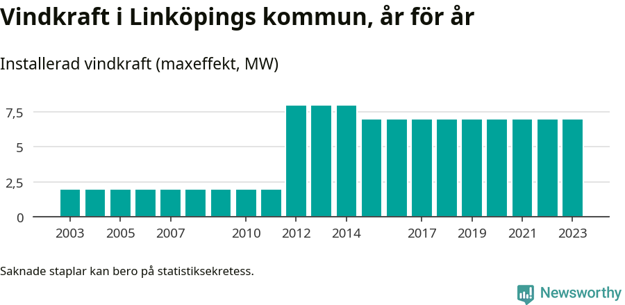stapeldiagram som visar den totala installerade effekten från år till år.