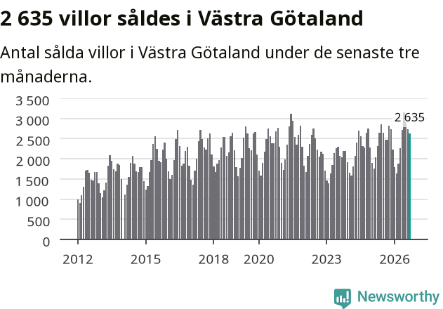 Graf: Antal sålda villor i Västra Götalands län