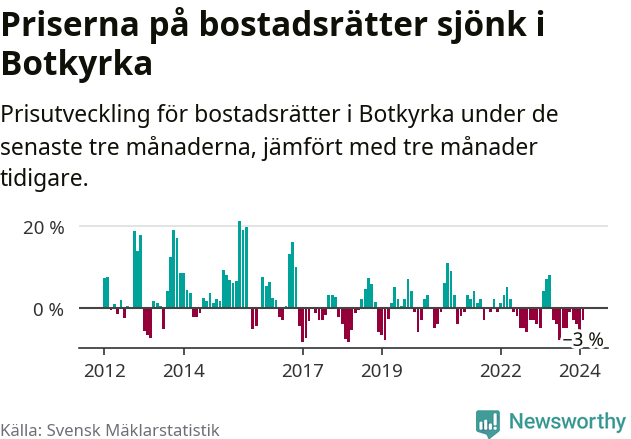 Graf: Prisutveckling för bostadsrätter i Botkyrka kommun