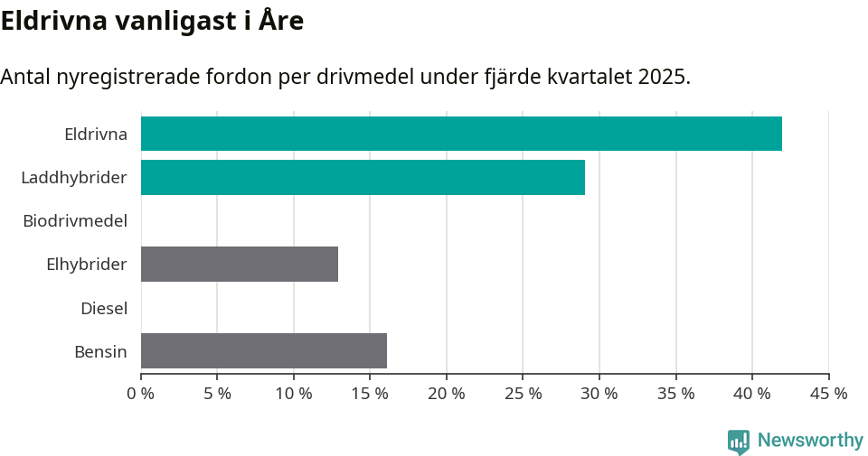 Graf: Antal nyregistrerade fordon per drivmedel