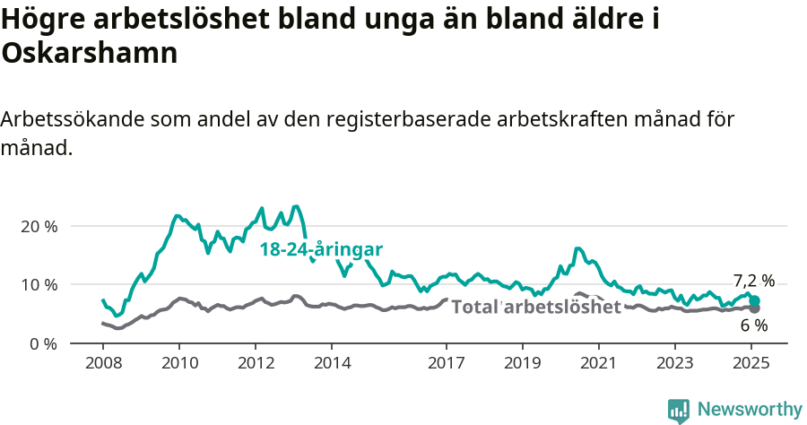 Graf: Skillnad i arbetslöshet mellan unga och hela befolkningen i Oskarshamns kommun