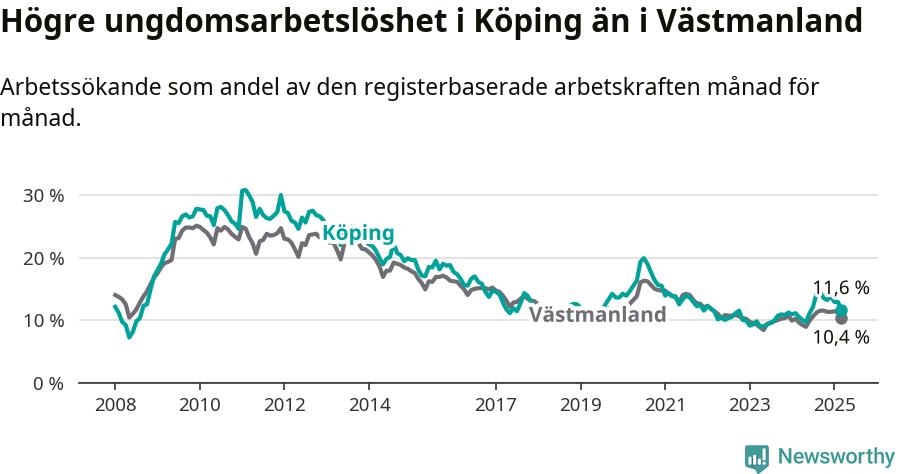 Graf: Arbetslöshet bland unga i Köpings kommun och Västmanlands län