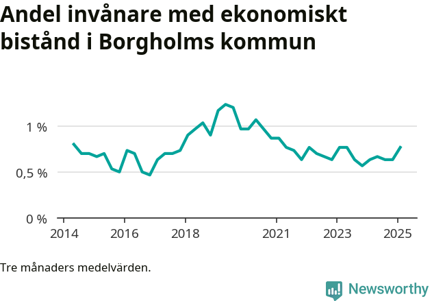 Graf över andelen biståndstagare per tremånadersperiod
