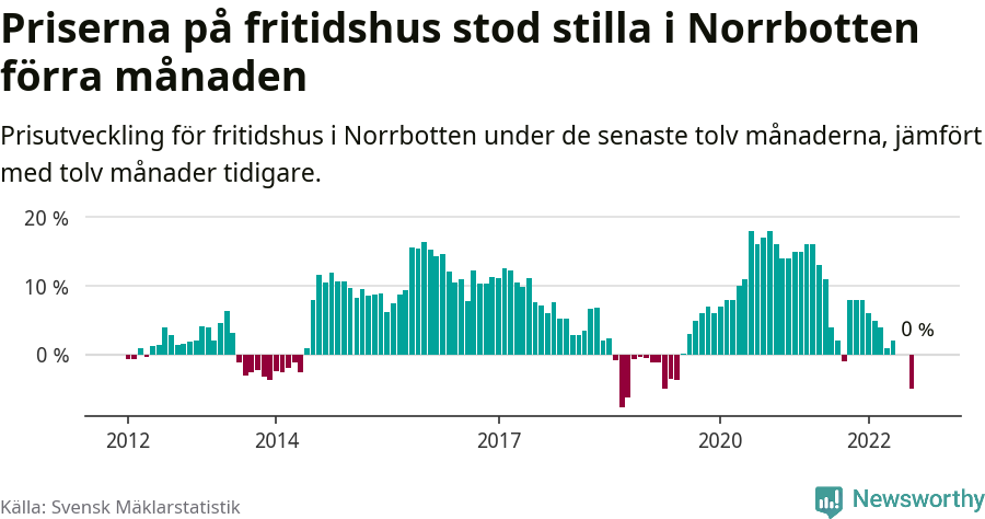 Graf: Prisutveckling för fritidshus i Norrbottens län