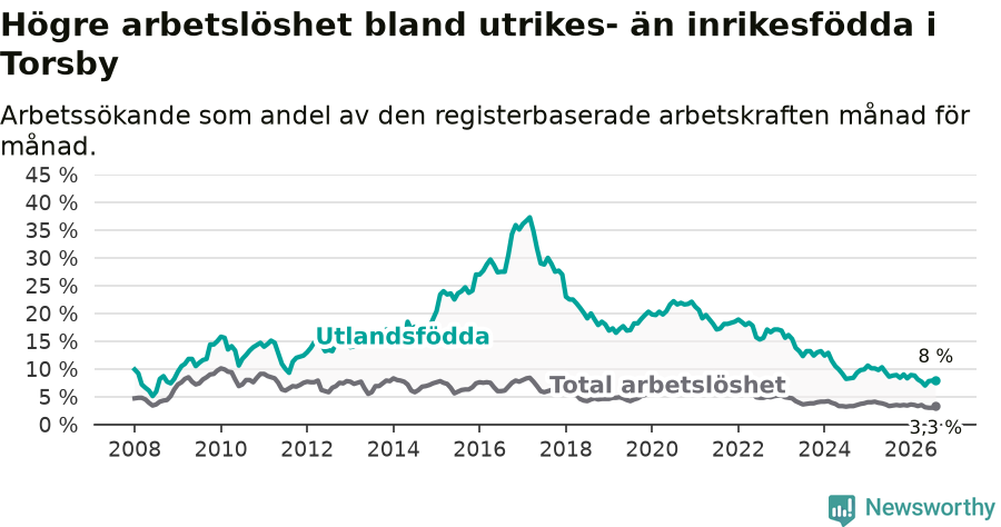 Graf: Skillnad i arbetslöshet mellan utrikesfödda och hela befolkningen i Torsby kommun