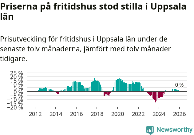 Graf: Prisutveckling för fritidshus i Uppsala län