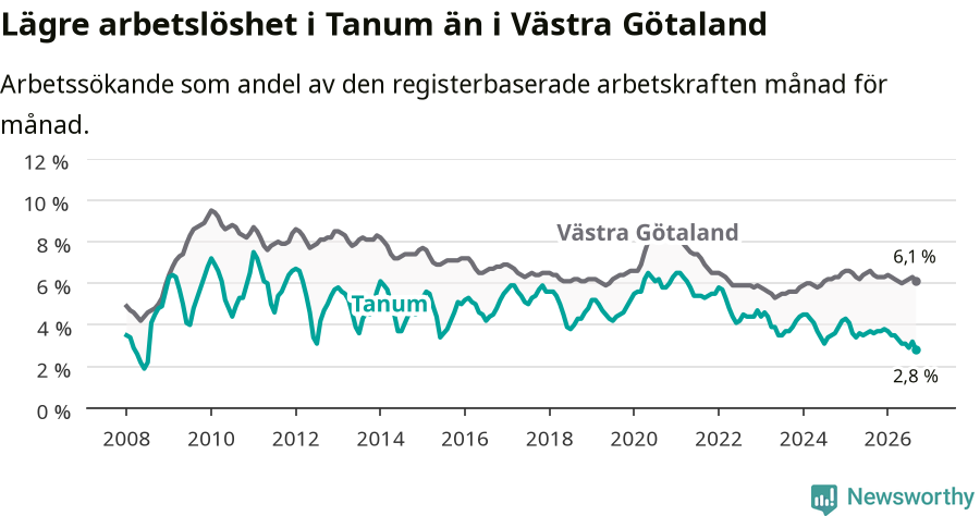 Graf: Arbetslöshet i Tanums kommun och Västra Götalands län
