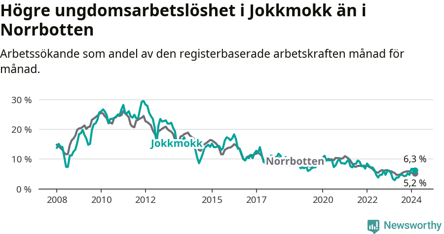 Graf: Arbetslöshet bland unga i Jokkmokks kommun och Norrbottens län