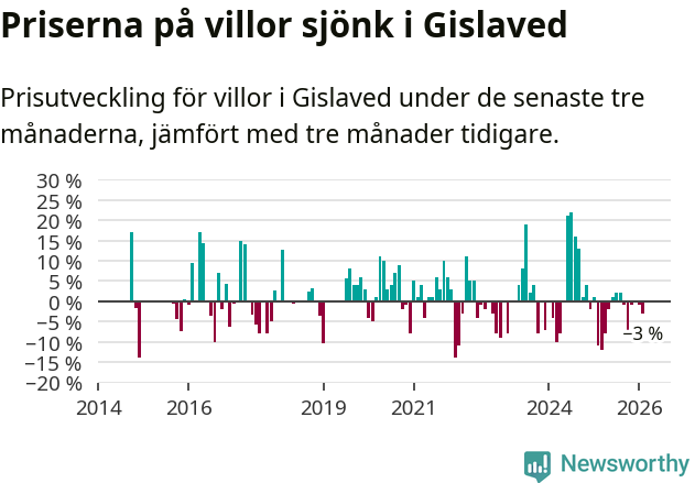 Graf: Prisutveckling för villor i Gislaveds kommun