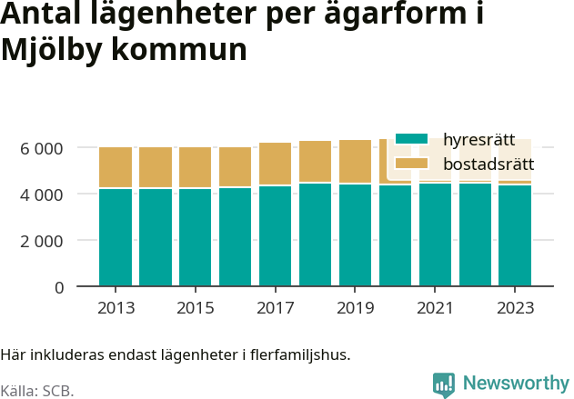 stapeldiagram över fördelningen mellan bostadsrätter och hyresrätter