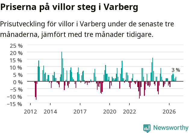 Graf: Prisutveckling för villor i Varbergs kommun