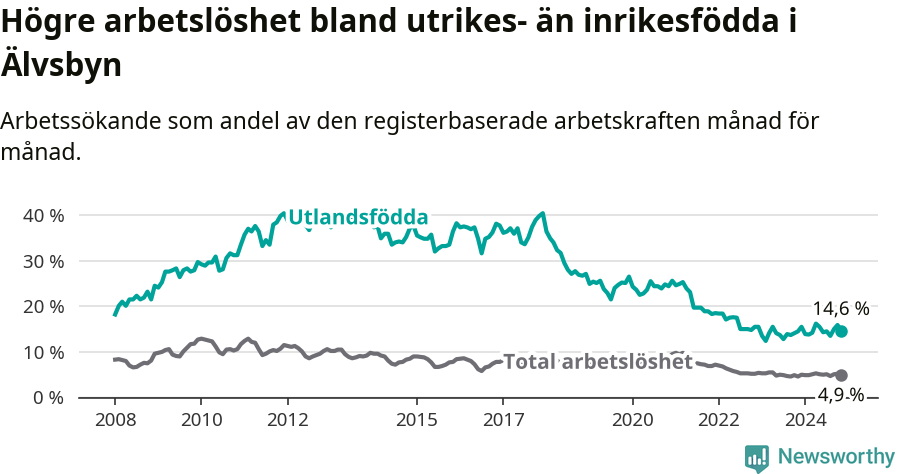 Graf: Skillnad i arbetslöshet mellan utrikesfödda och hela befolkningen i Älvsbyns kommun