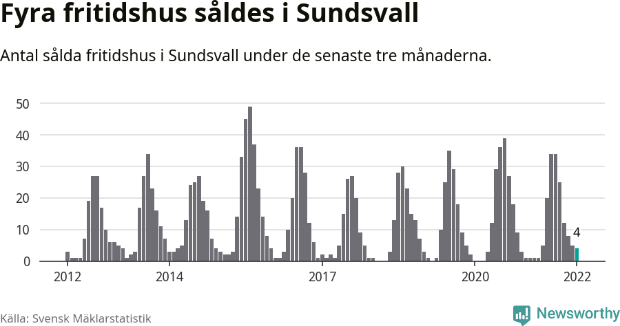 Graf: Antal sålda fritidshus i Sundsvalls kommun