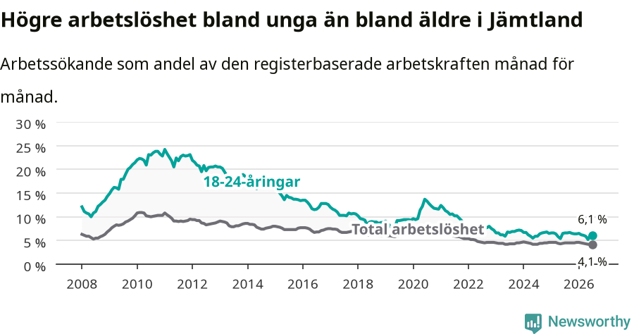 Graf: Skillnad i arbetslöshet mellan unga och hela befolkningen i Jämtlands län