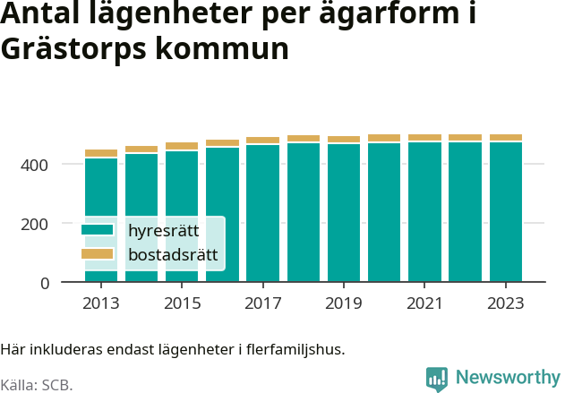 stapeldiagram över fördelningen mellan bostadsrätter och hyresrätter
