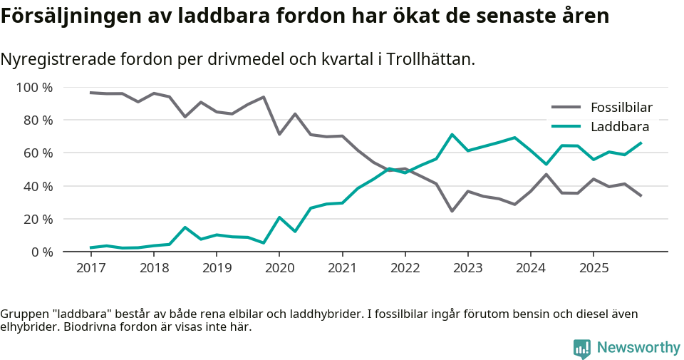 Graf: Andel laddbara bilar av alla nyregistreringar över tid