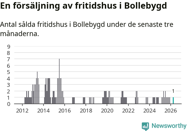 Graf: Antal sålda fritidshus i Bollebygds kommun