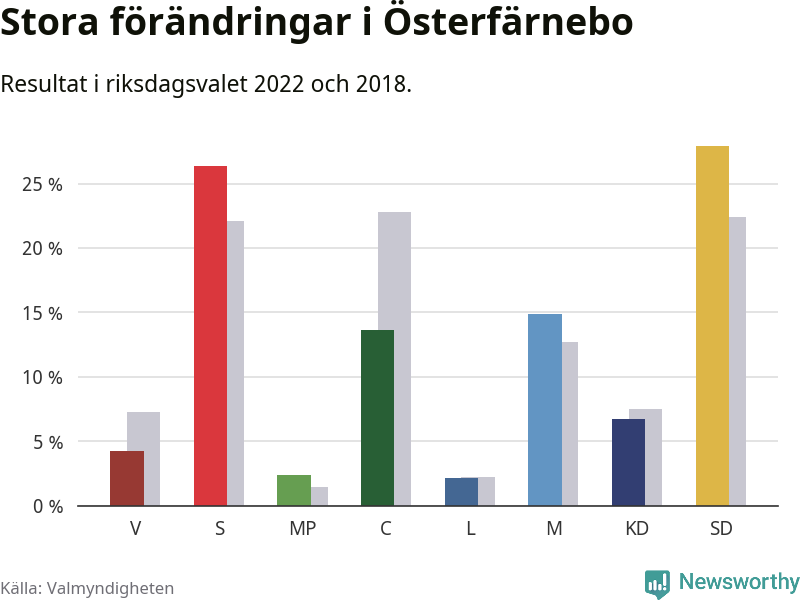 Partiernas resultat i Österfärnebo