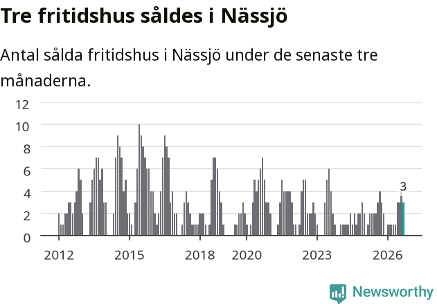 Graf: Antal sålda fritidshus i Nässjö kommun