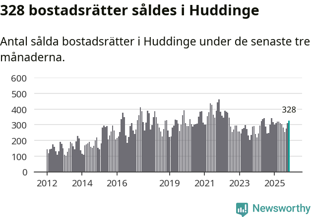 Graf: Antal sålda bostadsrätter i Huddinge kommun