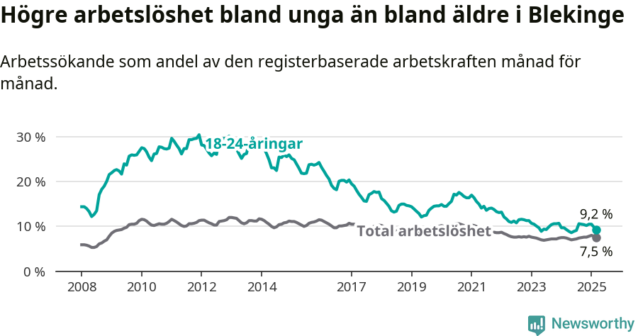Graf: Skillnad i arbetslöshet mellan unga och hela befolkningen i Blekinge län
