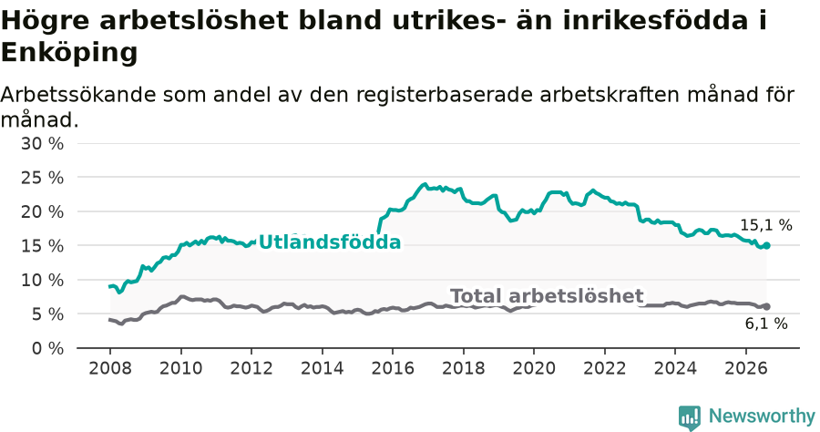 Graf: Skillnad i arbetslöshet mellan utrikesfödda och hela befolkningen i Enköpings kommun