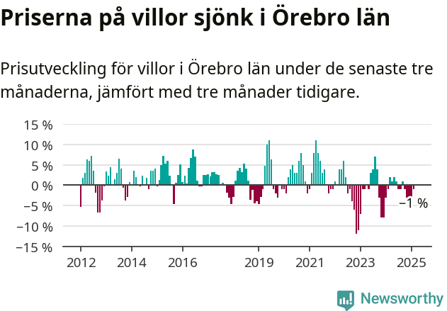 Graf: Prisutveckling för villor i Örebro län