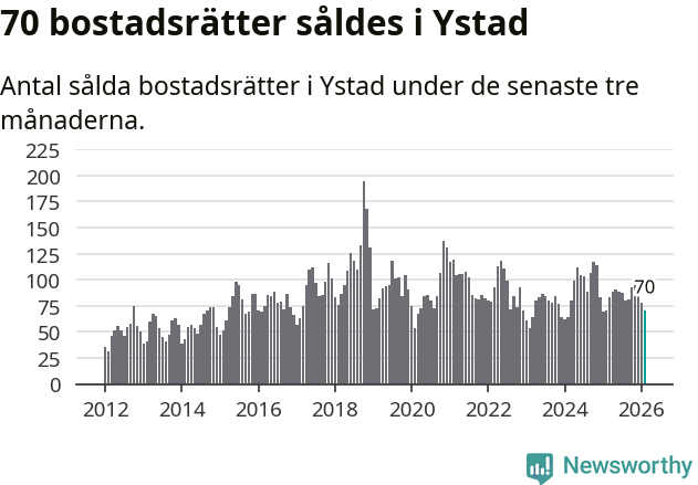 Graf: Antal sålda bostadsrätter i Ystads kommun