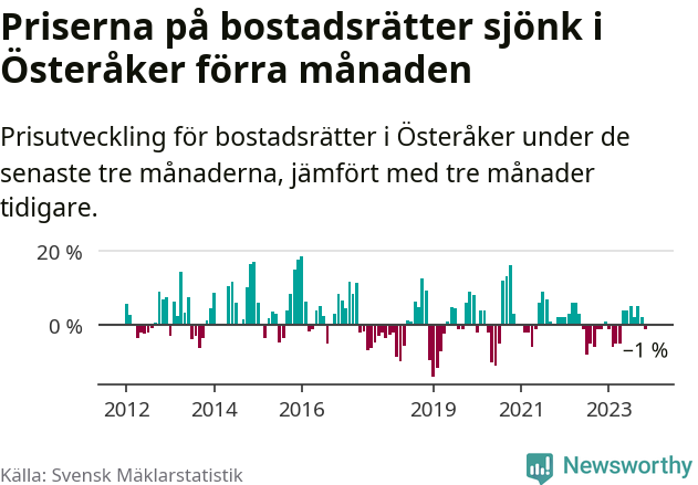 Graf: Prisutveckling för bostadsrätter i Österåkers kommun