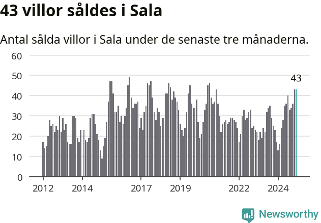Graf: Antal sålda villor i Sala kommun