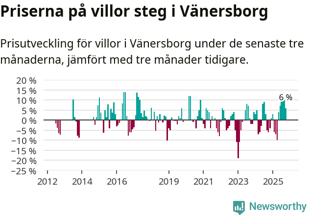 Graf: Prisutveckling för villor i Vänersborgs kommun