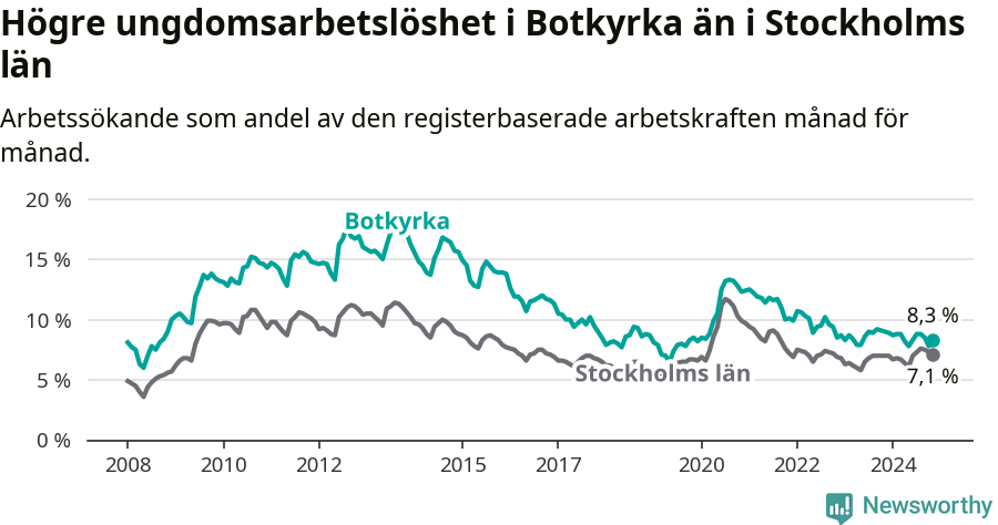 Graf: Arbetslöshet bland unga i Botkyrka kommun och Stockholms län
