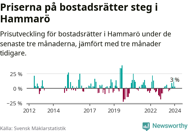 Graf: Prisutveckling för bostadsrätter i Hammarö kommun