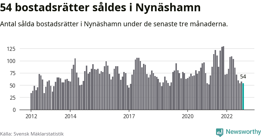 Graf: Antal sålda bostadsrätter i Nynäshamns kommun