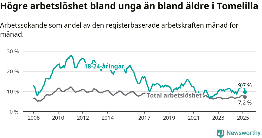 Graf: Skillnad i arbetslöshet mellan unga och hela befolkningen i Tomelilla kommun