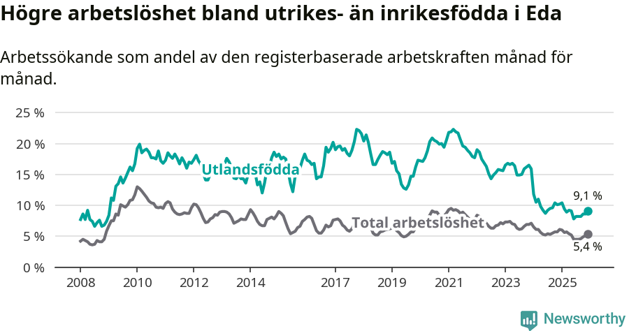 Graf: Skillnad i arbetslöshet mellan utrikesfödda och hela befolkningen i Eda kommun