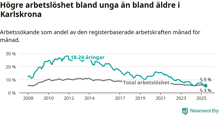 Graf: Skillnad i arbetslöshet mellan unga och hela befolkningen i Karlskrona kommun
