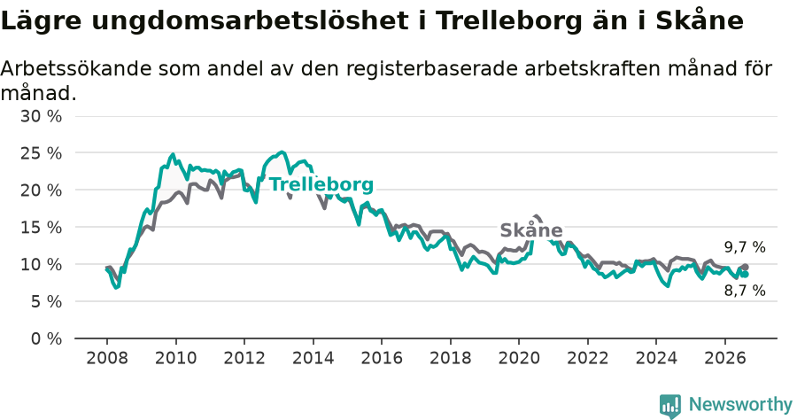 Graf: Arbetslöshet bland unga i Trelleborgs kommun och Skåne län