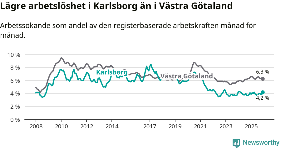 Graf: Arbetslöshet i Karlsborgs kommun och Västra Götalands län