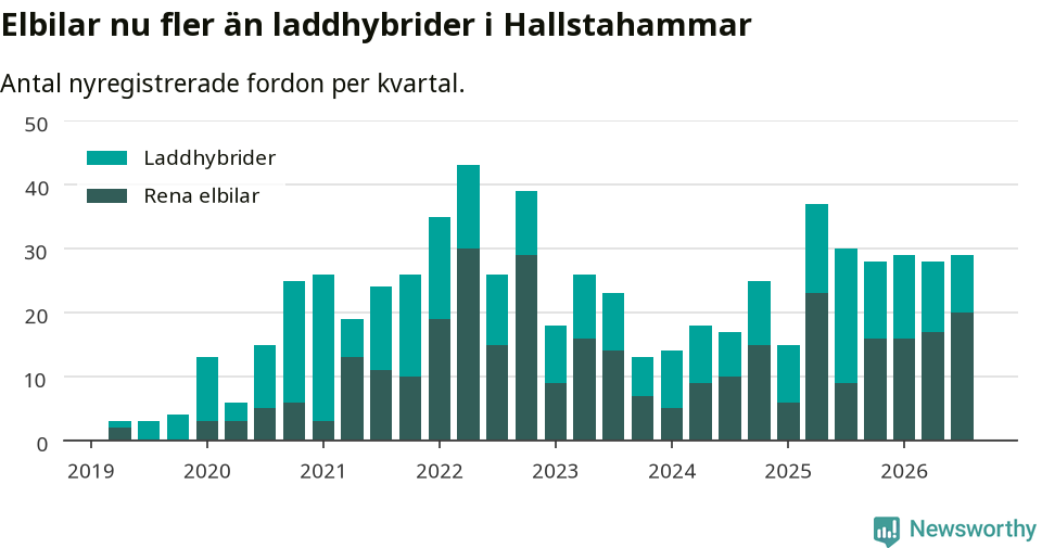 Graf: Antal nya laddhybrider och elbilar över tid