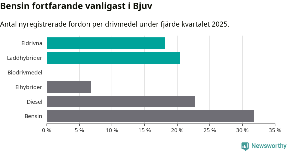 Graf: Antal nyregistrerade fordon per drivmedel