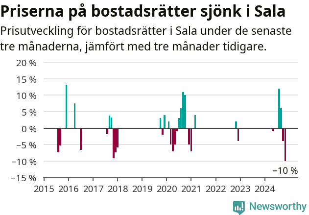 Graf: Prisutveckling för bostadsrätter i Sala kommun