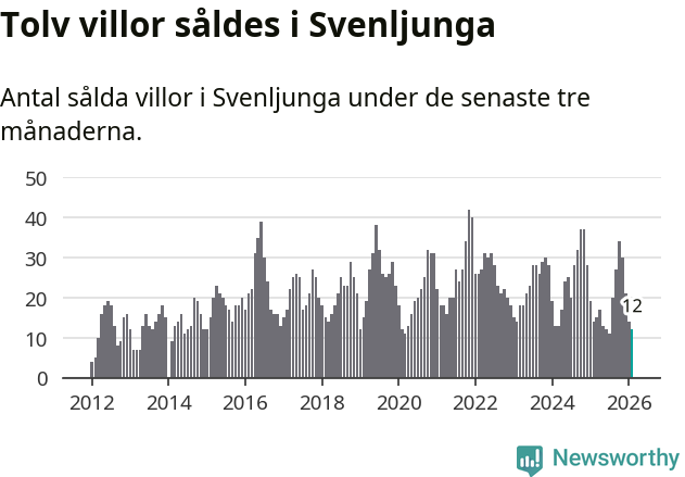 Graf: Antal sålda villor i Svenljunga kommun