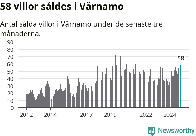 Graf: Antal sålda villor i Värnamo kommun