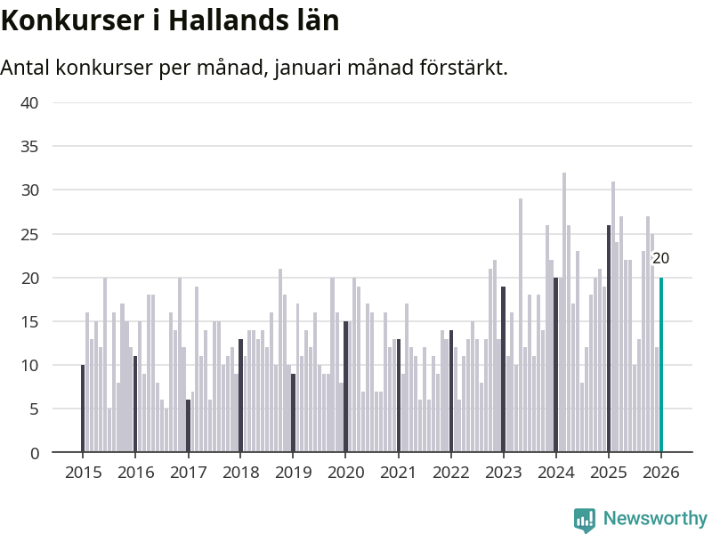 Graf: Antal konkurser per månad i Hallands län