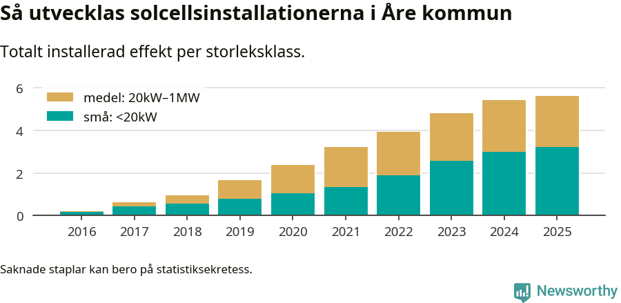 stapeldiagram som visar hur den totala effekten växer från år till år.