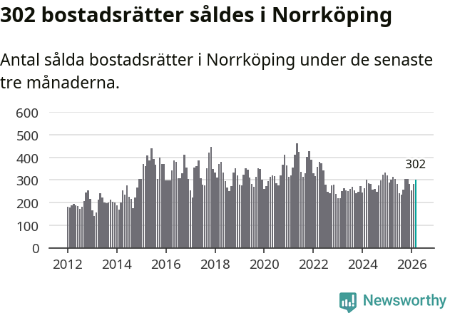 Graf: Antal sålda bostadsrätter i Norrköpings kommun